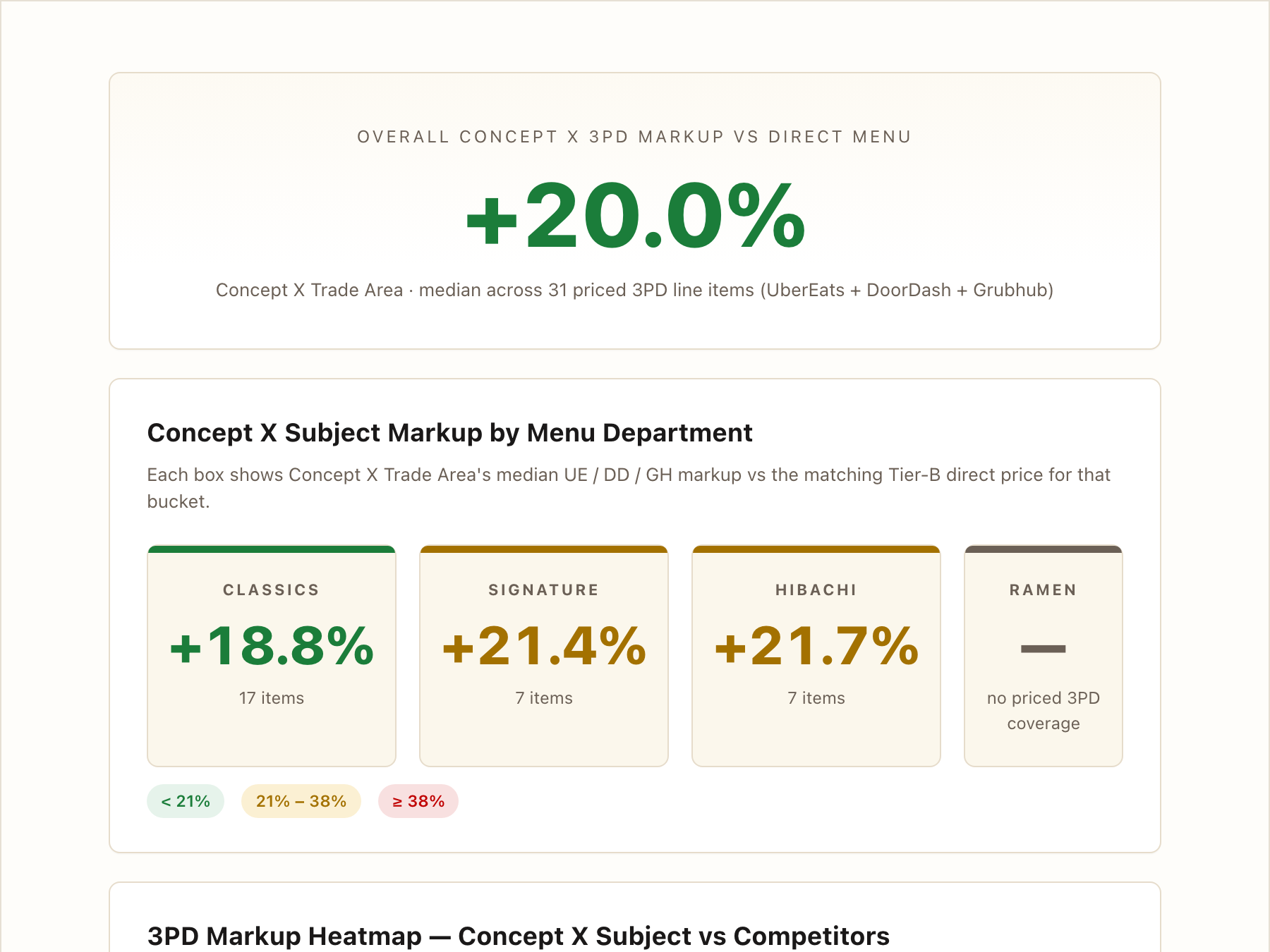 Real CLA 3PD module: overall delivery markup and per-department markup vs direct menu