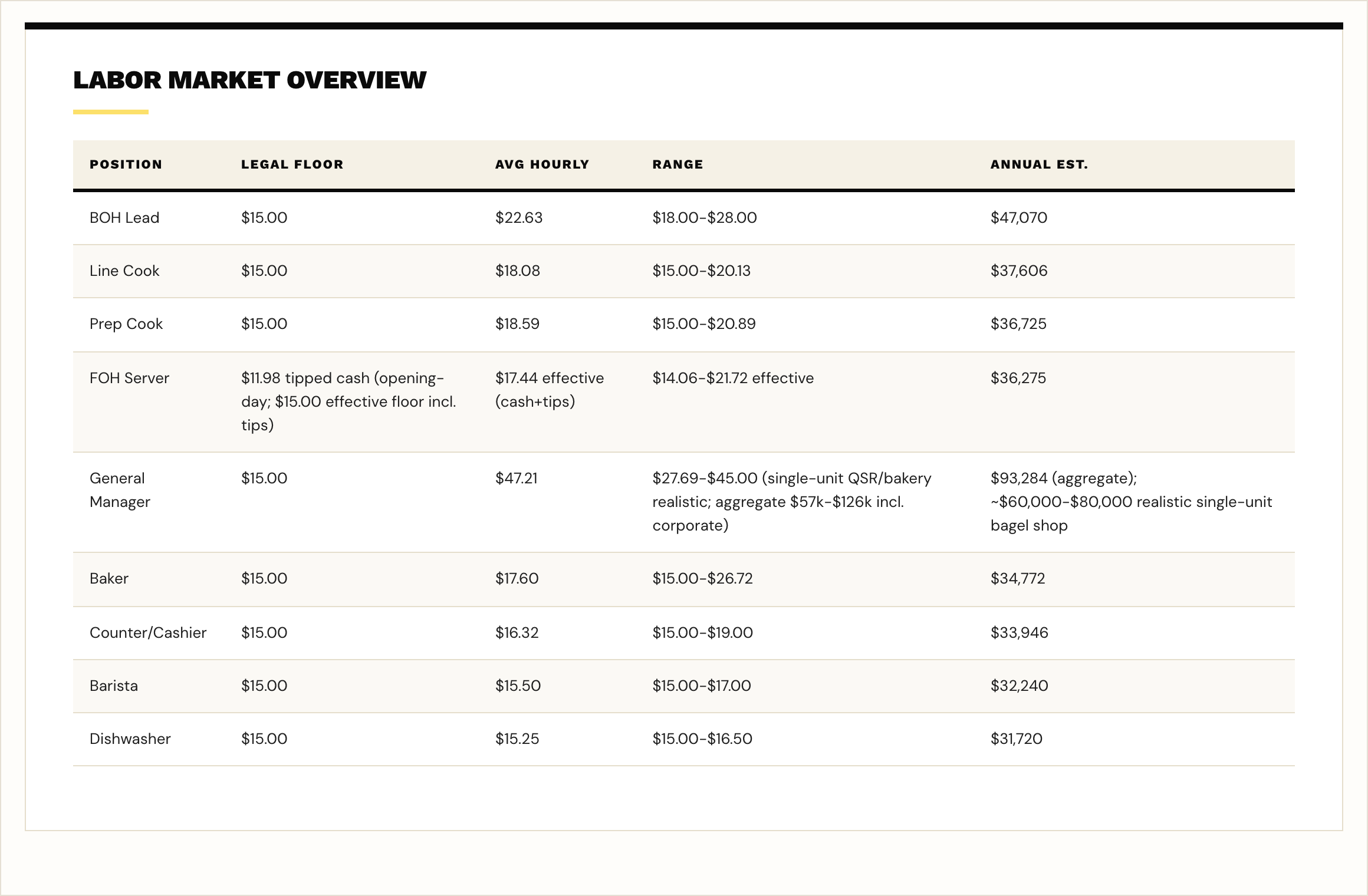 Real CLA labor module: position-by-position trade-area pay, legal floor, avg hourly, range, annual